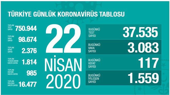 Sağlık Bakanı Koca: Son 24 saatte 117 kişi hayatını kaybetti