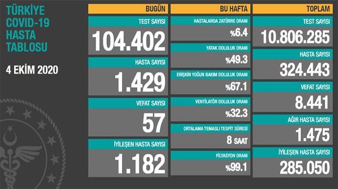 Sağlık Bakanı Koca son durumu paylaştı