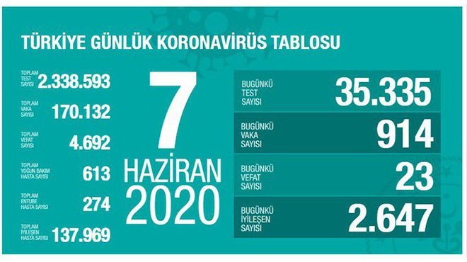 Sağlık Bakanı Koca: Tedbir azaldıkça tehdit artıyor