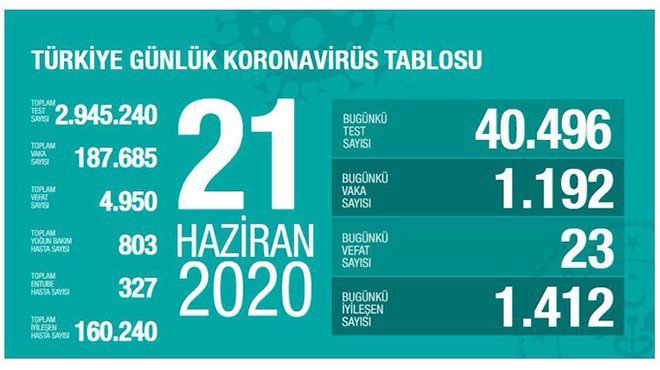 Sağlık Bakanı Koca: Tedbirlerle aradaki farkı giderek açmalıyız