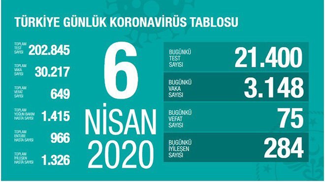 Sağlık Bakanılığı: Kovid-19 nedeniyle 75 kişi daha yaşamını yitirdi