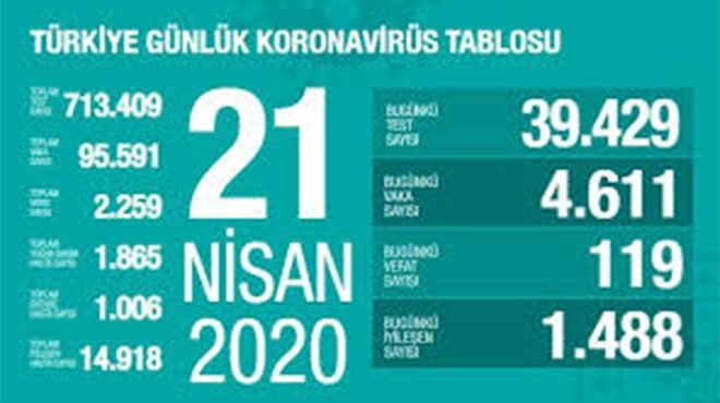 Sağlık Bakanlığı: 119 toplamda 2bin 259 kişi hayatını kaybetti