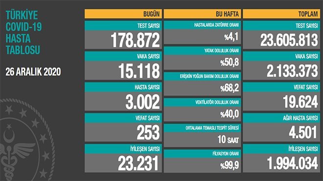 Sağlık Bakanlığı: Can kaybı 19 bin 624'e yükseldi