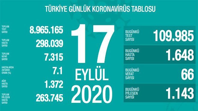 Sağlık Bakanlığı, korona virüste son rakamları açıkladı!
