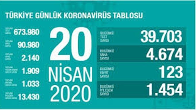 Sağlık Bakanlığı: Kovid-19 nedeniyle 123 kişi daha yaşamını yitirdi