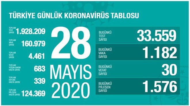 Sağlık Bakanlığı: Kovid-19 nedeniyle 30 kişi yaşamını yitirdi
