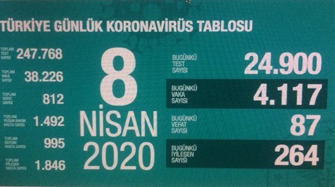 Sağlık Bakanlığı: Kovid-19 nedeniyle 87 kişi daha yaşamını yitirdi