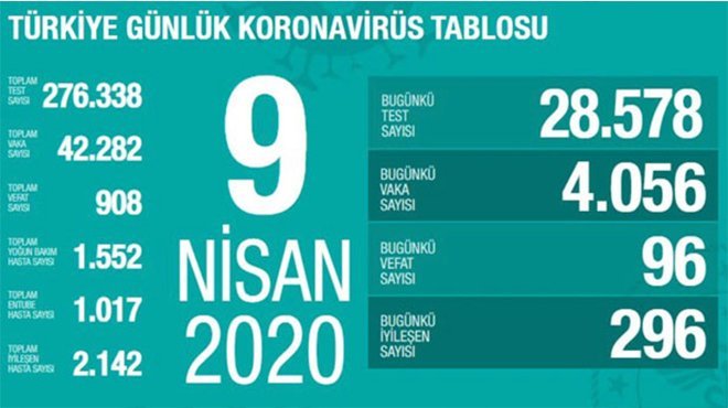 Sağlık Bakanlığı: Kovid-19 nedeniyle 96 kişi daha yaşamını yitirdi