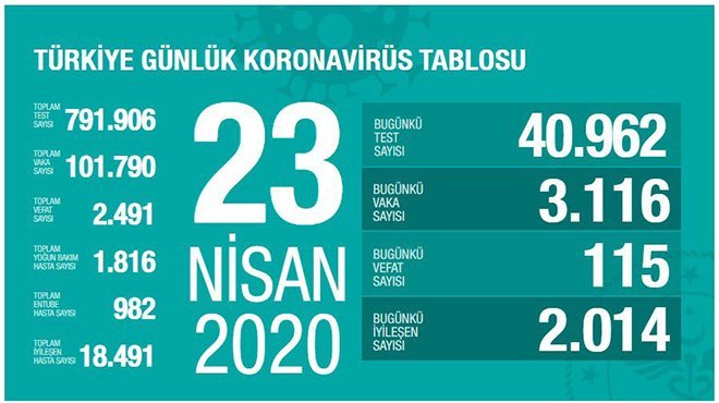 Sağlık Bakanlığı: Son 24 saatte 115 kişi hayatını kaybetti