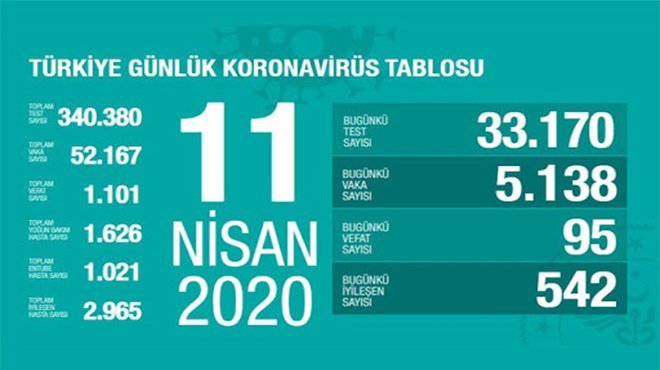 Sağlık Bakanlığı: Son 24 saatte 95 kişi hayatını kaybetti