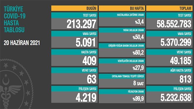 Sağlık Bakanlığı, Türkiye Covid- 19 Hasta Tablosu verilerini paylaştı