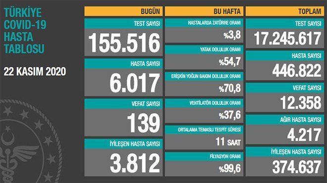 Sağlık Bakanlığı vaka sayısını açıkladı