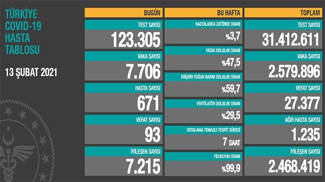 Salgında can kaybı 27 bin 377'ye yükseldi