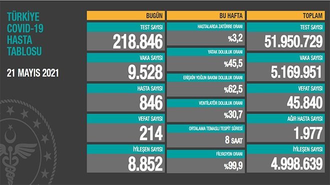 Salgında can kaybı 45 bin 840'a yükseldi