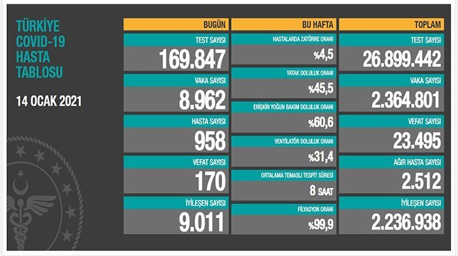 Salgınında can kaybı 23 bin 495'e yükseldi