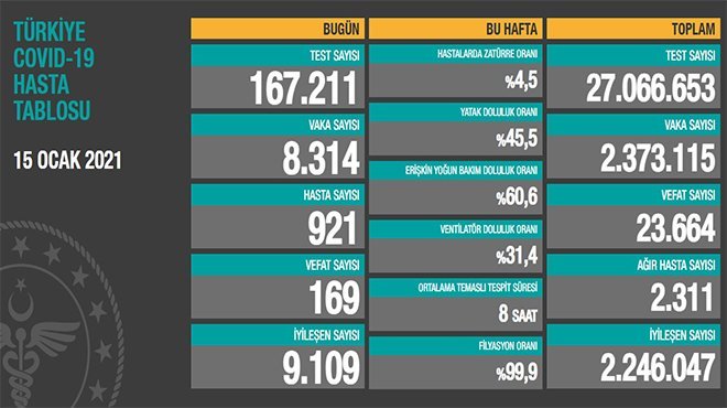 Salgınında can kaybı 23 bin 664'e yükseldi