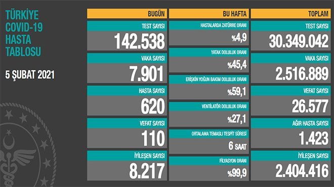 Salgınında can kaybı 26 bin 577'ye yükseldi