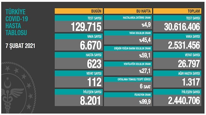 Salgınında can kaybı 26 bin 797'ya yükseldi