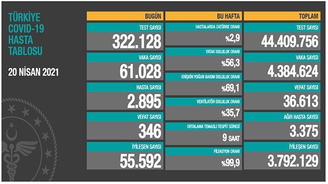 Salgınında can kaybı 36 bin 613'e yükseldi