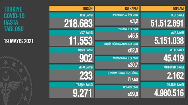 Salgınında can kaybı 45 bin 419'a yükseldi