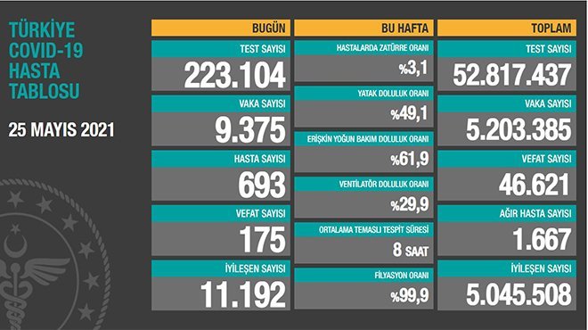 Salgınında can kaybı 46 bin 621'e yükseldi