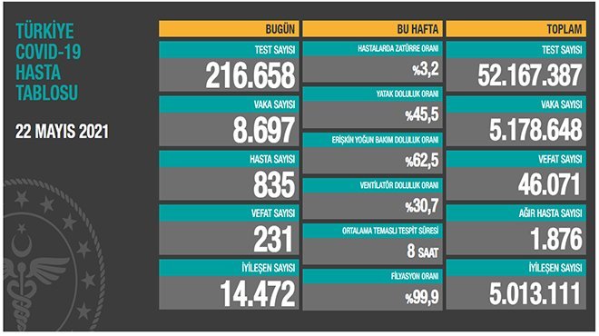 Salgınında can kaybı 46 bin 71'e yükseldi