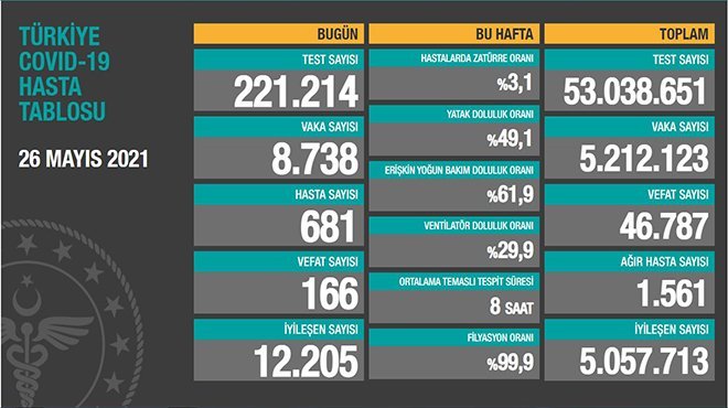 Salgınında can kaybı 46 bin 787'ye yükseldi