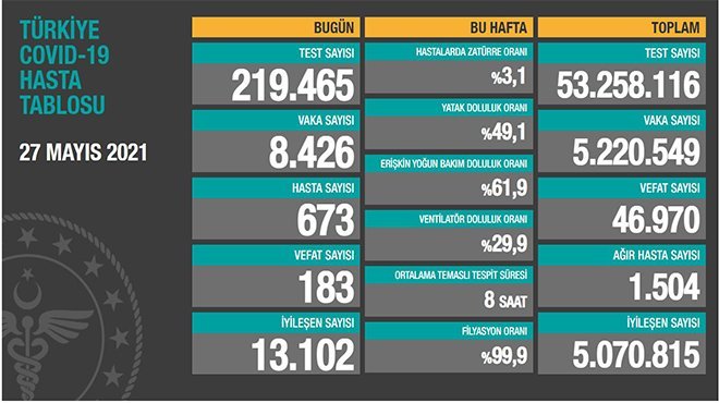 Salgınında can kaybı 46 bin 970'e yükseldi
