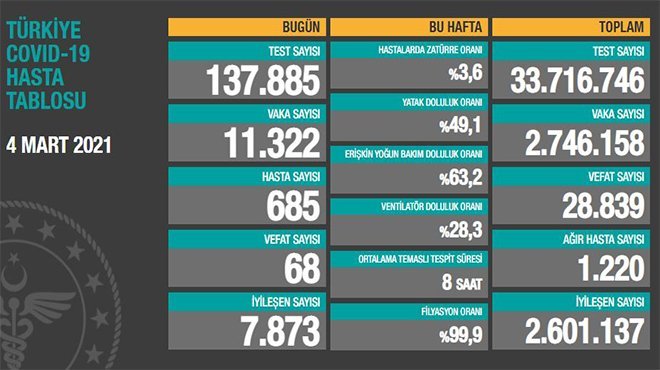 Son 24 saatte 11.322 koronavirüs vakası tespit edildi