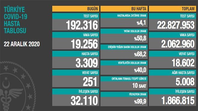 Son 24 saatte 251 kişi korona virüsten hayatını kaybetti