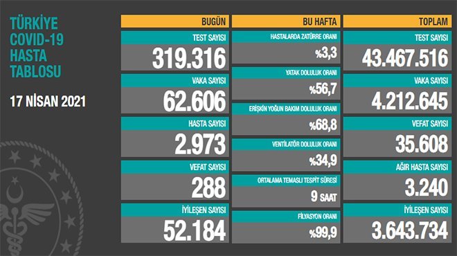 Son 24 saatte 62.606 yeni vaka tespit edildi, 288 kişi hayatını kaybetti