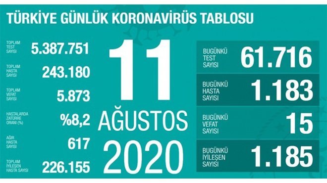 Son 24 saatte korona virüsten 15 kişi hayatını kaybetti!