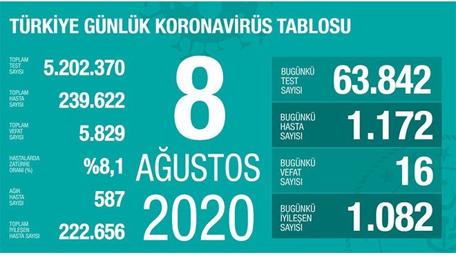 Son 24 saatte korona virüsten 16 kişi hayatını kaybetti