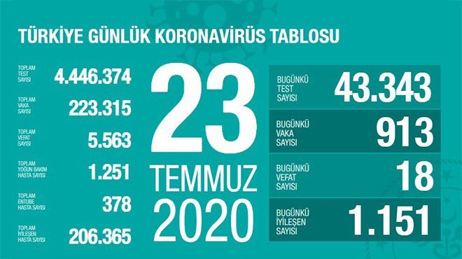 Son 24 saatte korona virüsten 18 kişi hayatını kaybetti