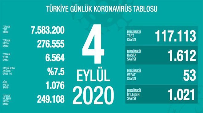 Son 24 saatte korona virüsten 53 kişi hayatını kaybetti