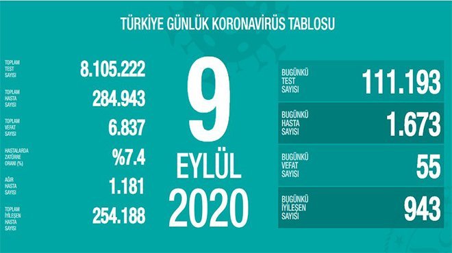 Son 24 saatte korona virüsten 55 kişi hayatını kaybetti