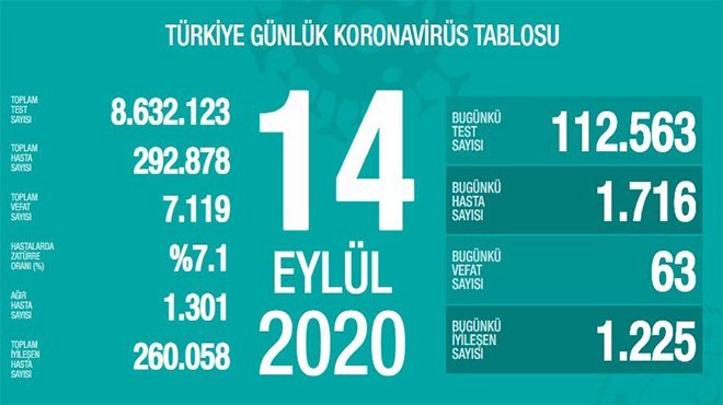​​​​​​​​​​​​​​Son 24 saatte korona virüsten 63 kişi hayatını kaybetti