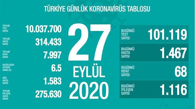 Son 24 saatte korona virüsten 68 kişi hayatını kaybetti