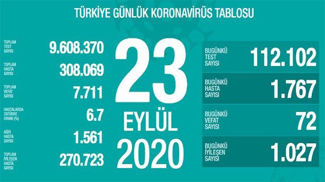 Son 24 saatte korona virüsten 72 kişi hayatını kaybetti