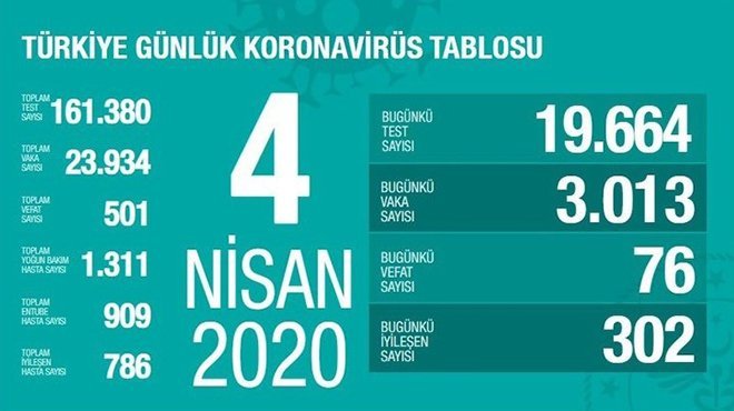 Son 24 saatte Kovid-19'dan 76 kişi hayatını kaybetti