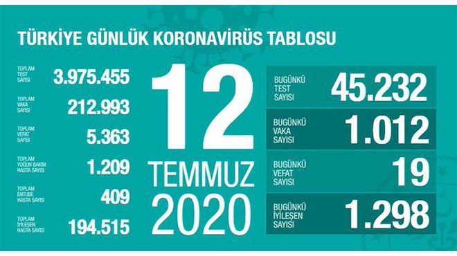 Toplam can kaybı 5 bin 363 oldu