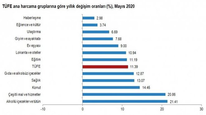 TÜİK - Tüketici fiyatları Mayıs'ta yüzde 1.36 yükseldi