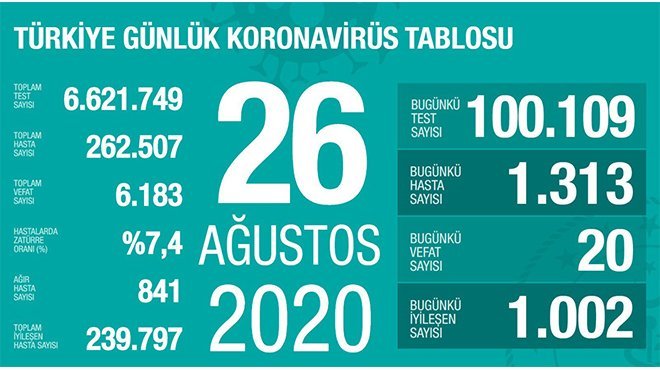 Türkiye'de 26 Ağustos koronavirüs vaka ve vefat sayıları tablosu