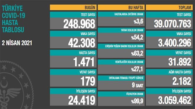 Türkiye'de 42.308 koronavirüs vakası tespit edildi