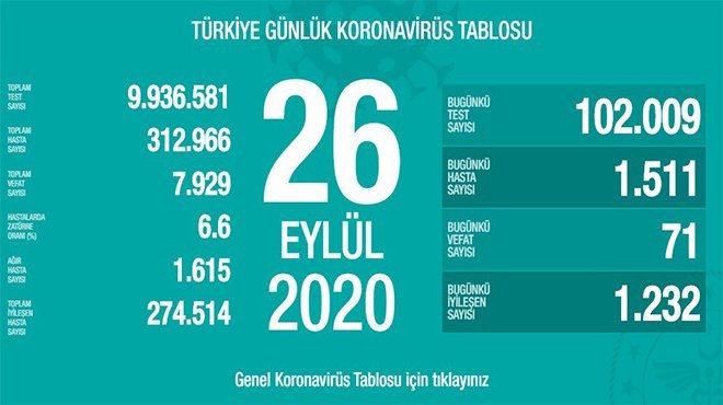 Türkiye'de bugün koronavirüsten hayatını kaybedenlerin sayısı: 71