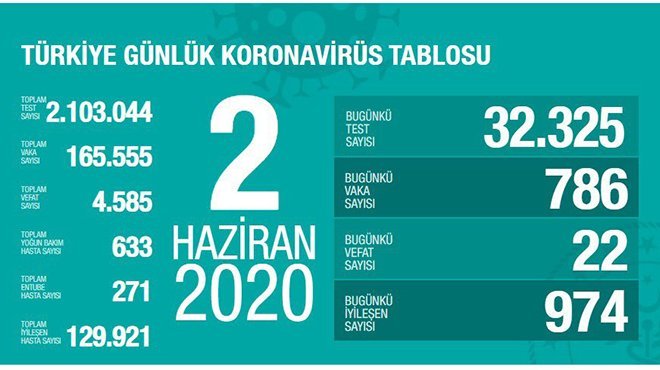 Türkiye'de koronavirüs nedeniyle son 24 saatte 22 kişi hayatını kaybetti