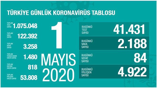 Türkiye'de koronavirüs nedeniyle son 24 saatte 84 kişi hayatını kaybetti