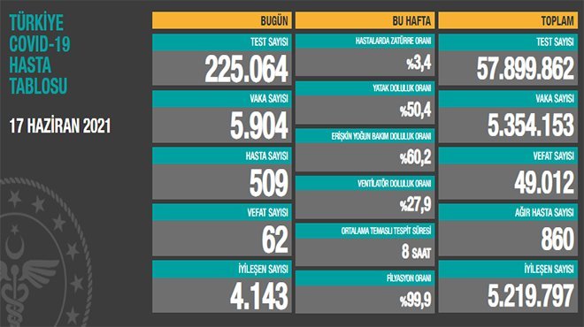 Türkiye'de son 24 saatte 5.904 koronavirüs vakası tespit edildi