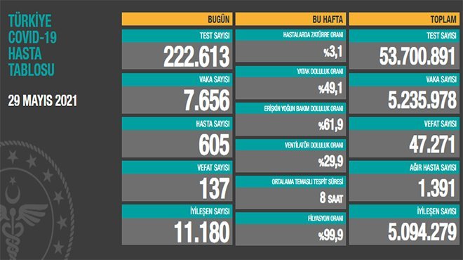 Türkiye'de son 24 saatte 7.656 koronavirüs vakası tespit edildi