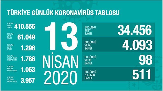 Türkiye'de son 24 saatte 98 kişi hayatını kaybetti